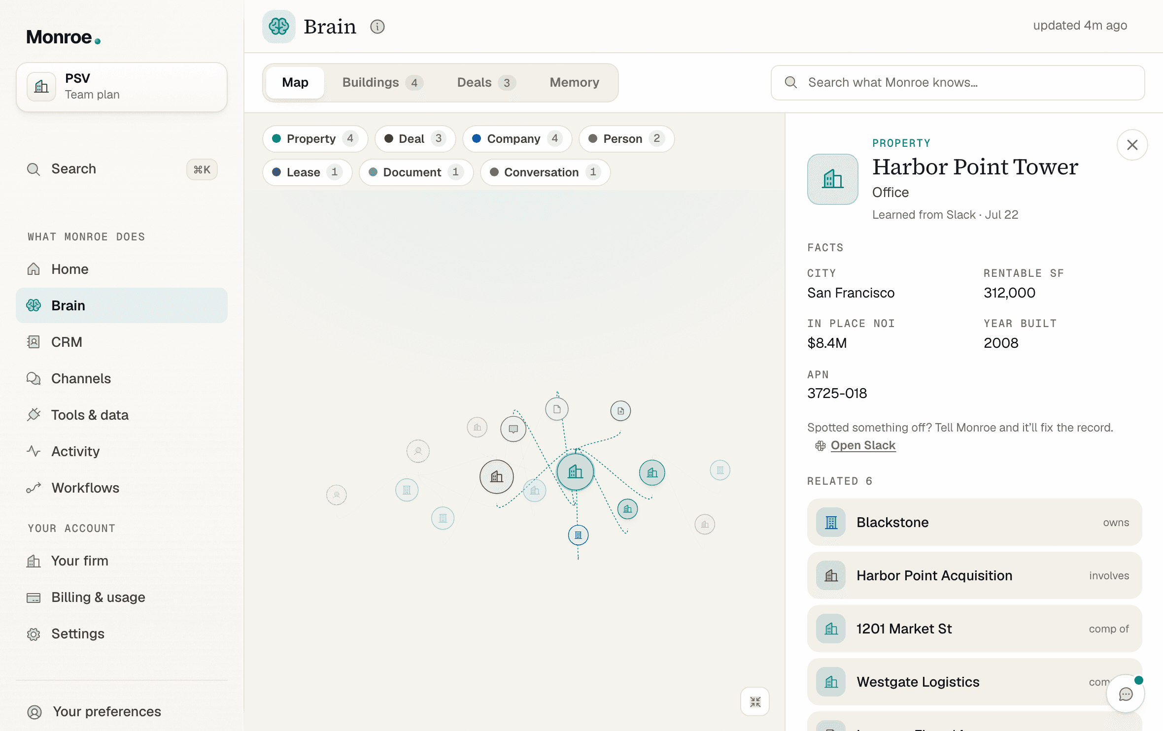 The Monroe dashboard’s Brain map: a knowledge graph of properties, deals, companies, and people, with a property record open showing its facts and related records